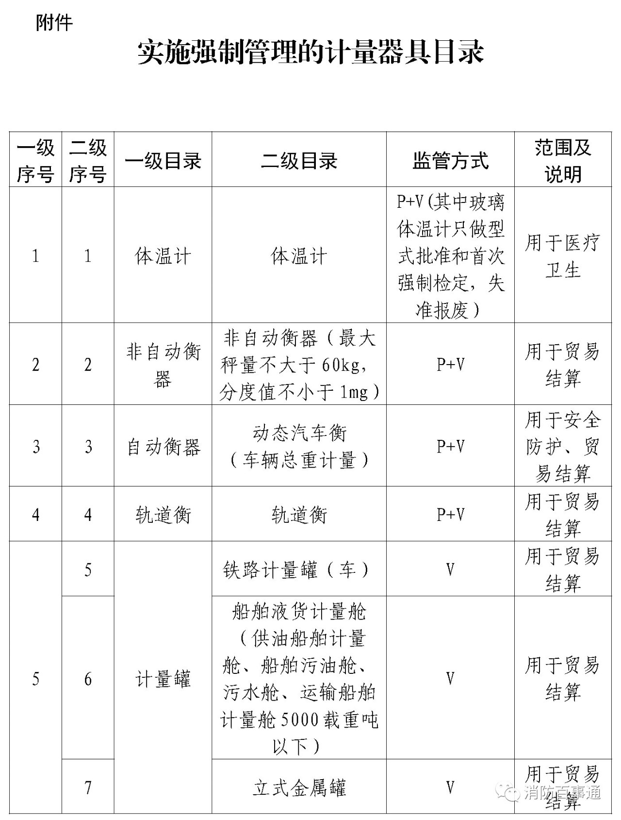實施強制管理的計量器具目錄