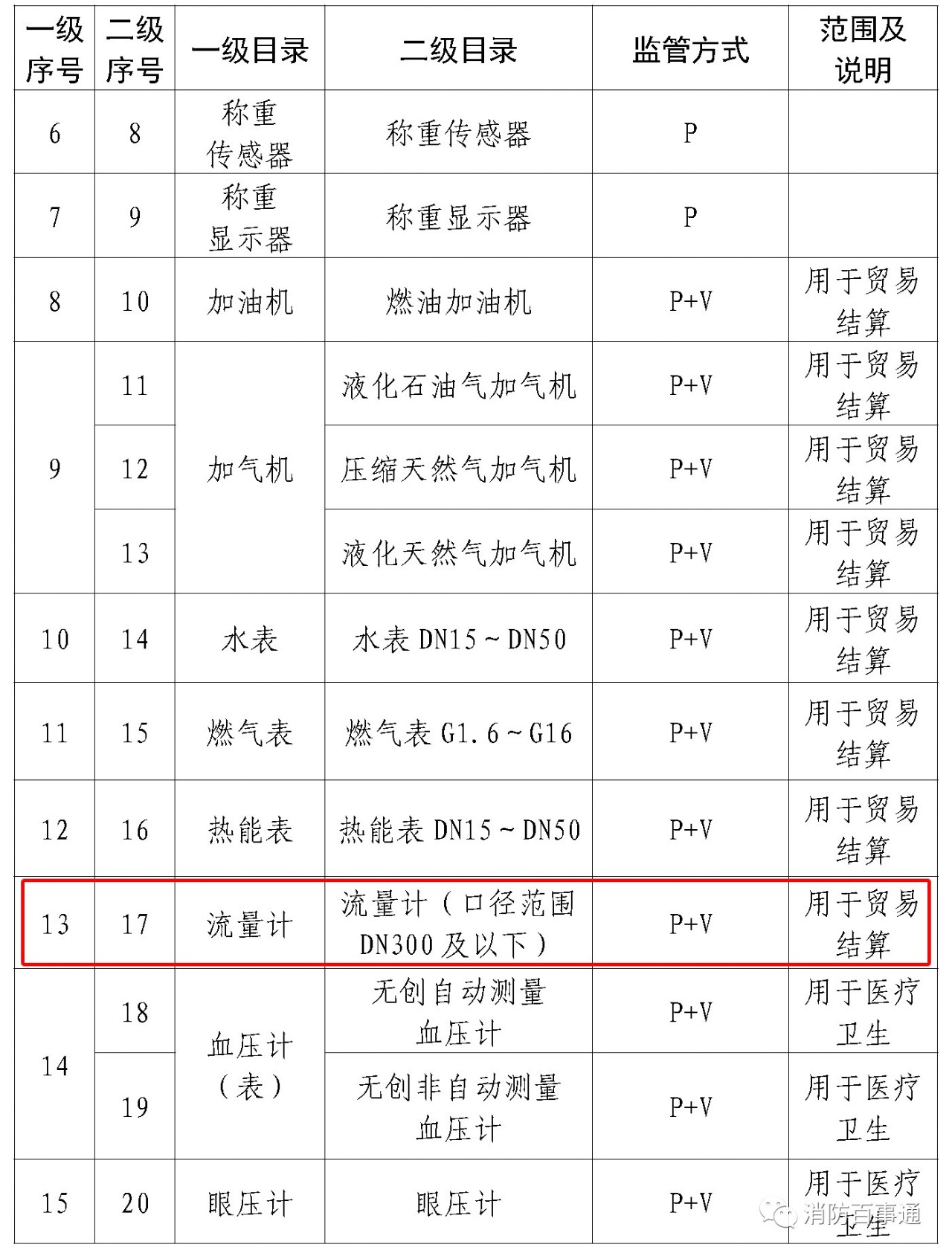 實施強制管理的計量器具目錄