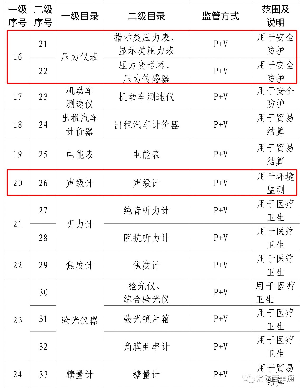 實施強制管理的計量器具目錄