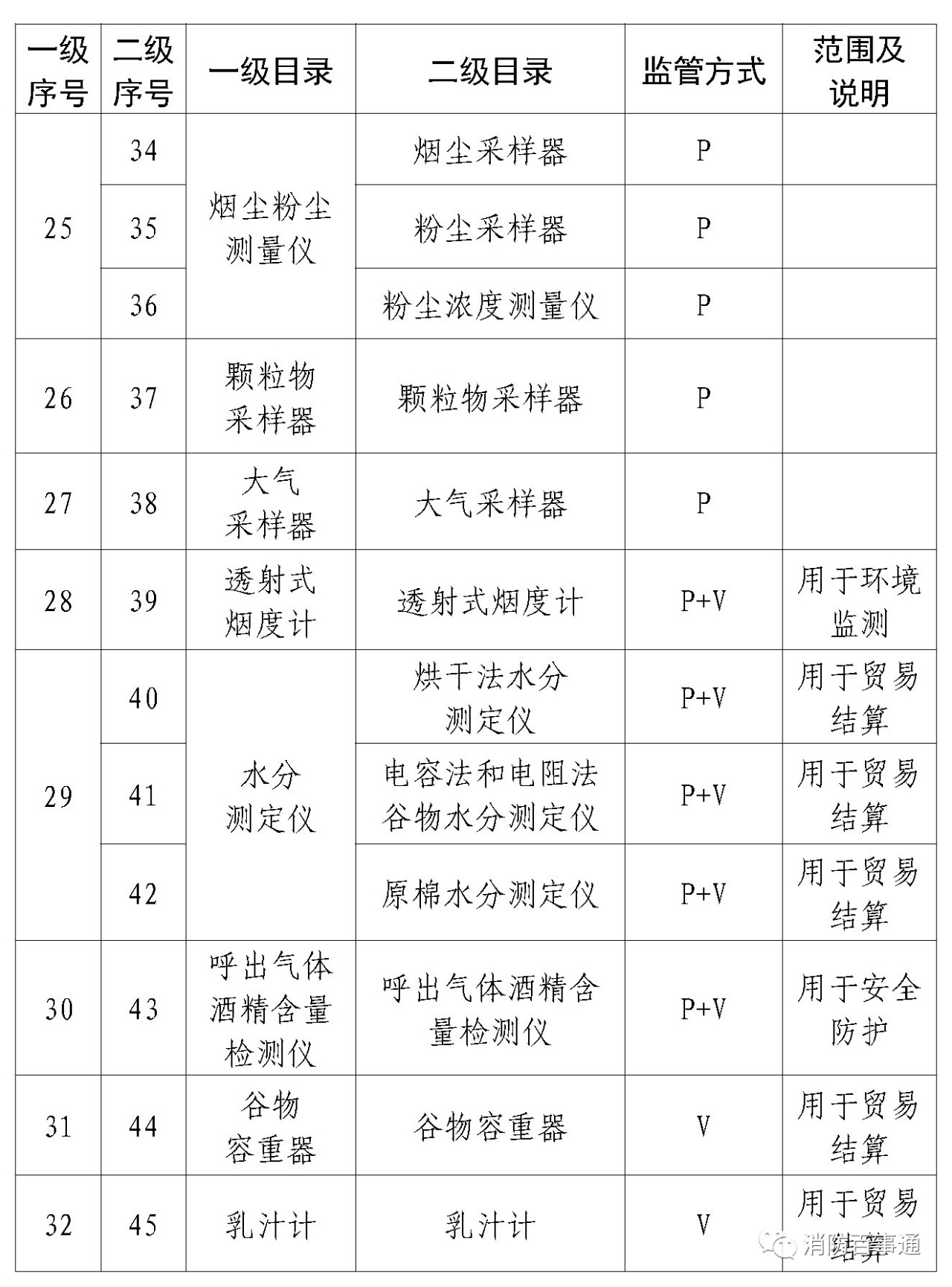 實施強制管理的計量器具目錄