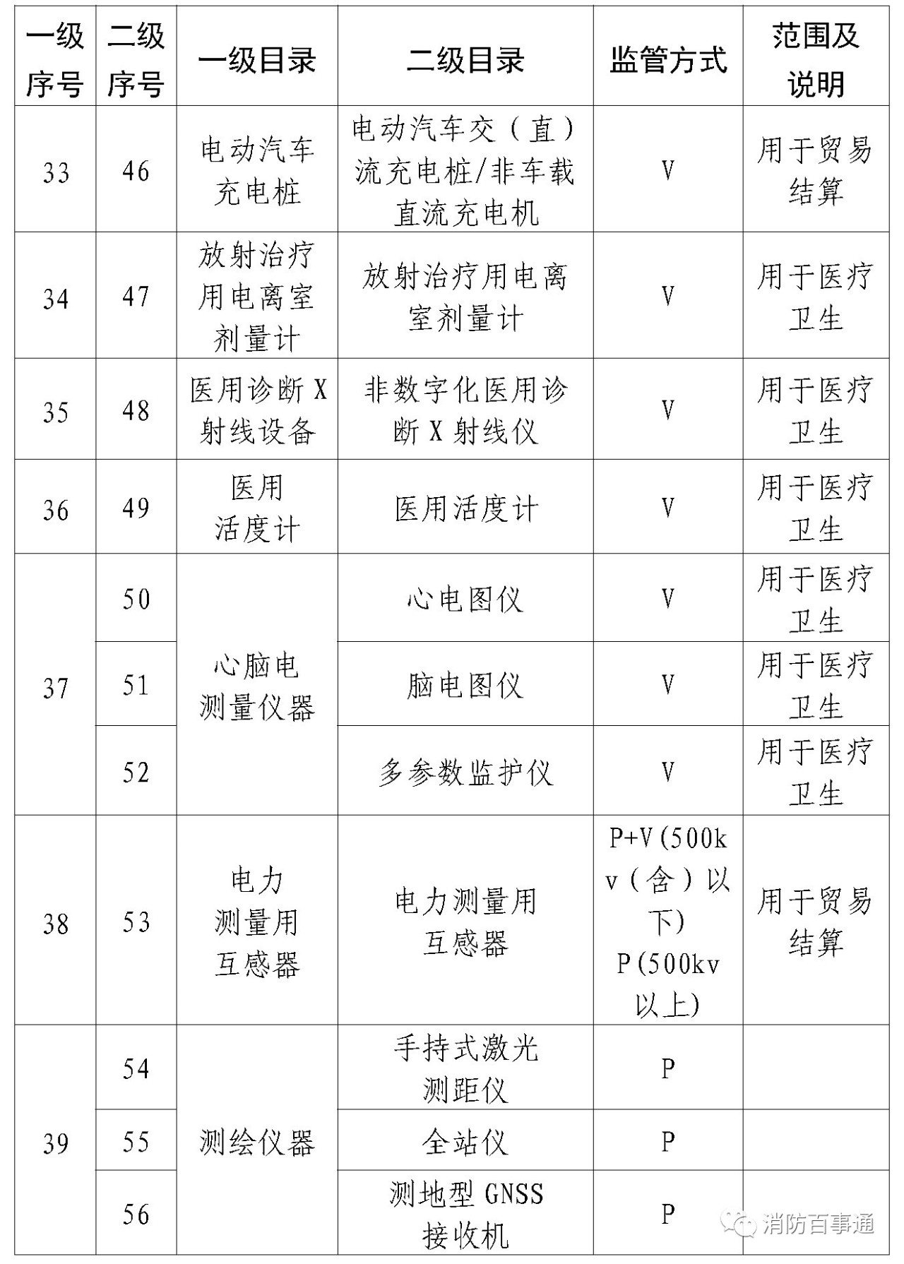 實施強制管理的計量器具目錄