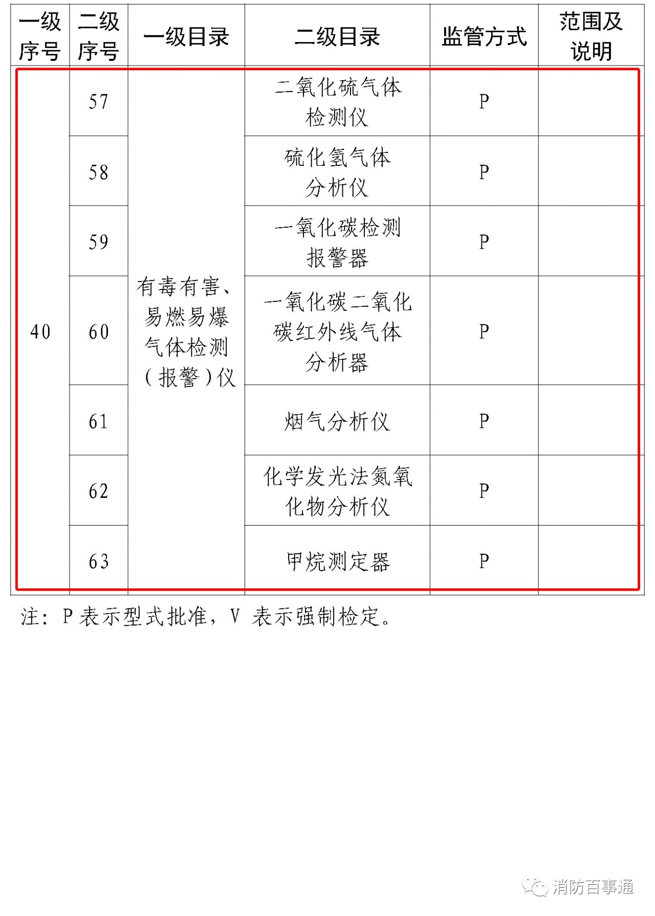 實施強制管理的計量器具目錄